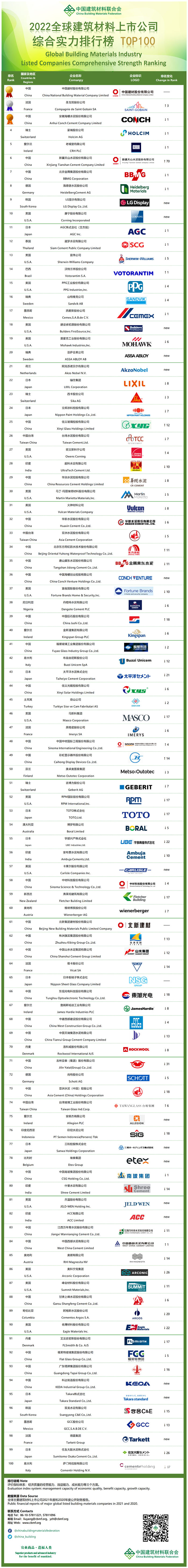立邦、宣偉、PPG等涂料品牌躋身全球建材上市公司實(shí)力榜！