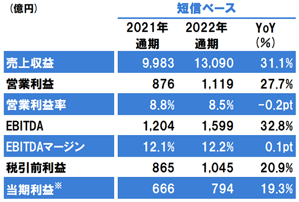 立邦中國去年營收大增19%至231億元，